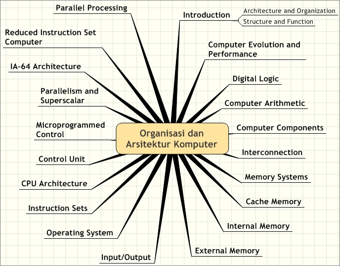 Organisasi Dan Arsitektur Komputer Mind Map Hot Sex Picture 